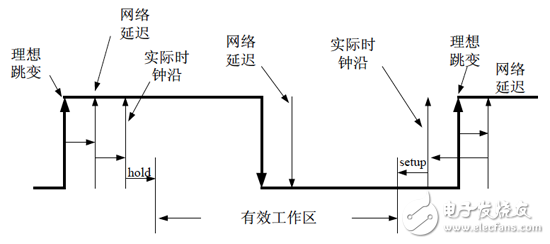 工作時鐘模型