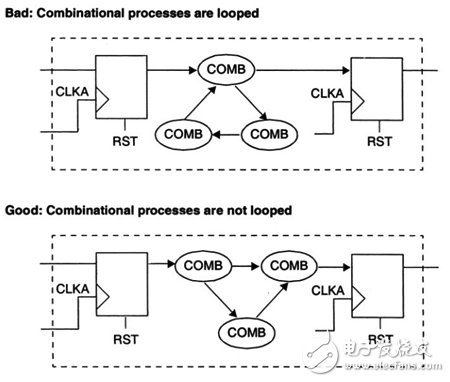 《Reuse methodology manual》讀書筆記：RTL編程指導