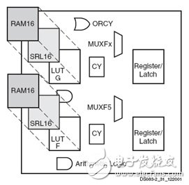 論工業控制系統的FPGA設計方法（2）：FPGA及其開發工具的描述