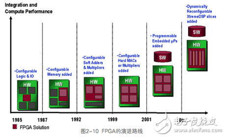 FPGA開發(fā)全攻略連載之八：從可編程器件發(fā)展看FPGA未來趨勢
