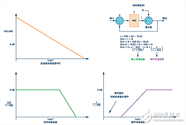 Mod 1 Σ-Δ環路的線性模型(b)，包括方程、濾波器、信號和噪聲傳遞函數圖
