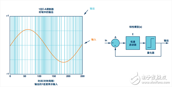 輸入正弦波的Σ-Δ輸出1碼值的密度。1階Σ-Δ調制器環路的線性模型(a)