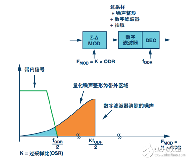Σ-Δ型ADC方案。過采樣和噪聲整形，采樣速率為FMOD = K × FODR