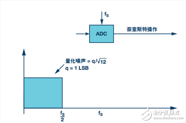 奈奎斯特方案。采樣速率為FS，奈奎斯特帶寬為FS/2