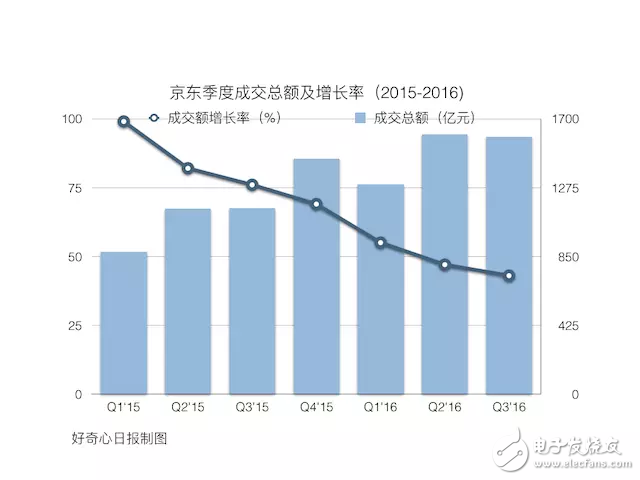 電商增長放慢后京東在改變 是變成技術(shù)公司還是物流公司？