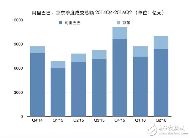 電商增長放慢后京東在改變 是變成技術(shù)公司還是物流公司？