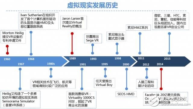 虛擬現實發(fā)展歷史