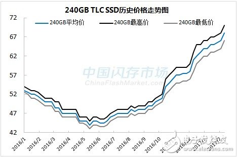 SSD漲價步伐不停  漲幅超50% 還將繼續(xù)