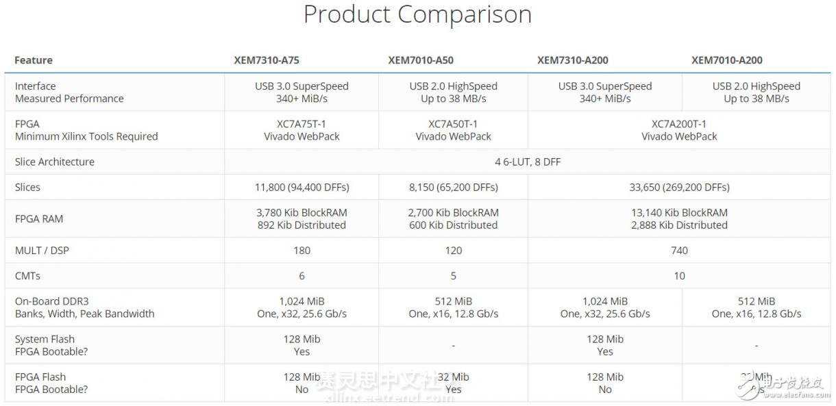 圖3：XEM7310等不同產品性能對比