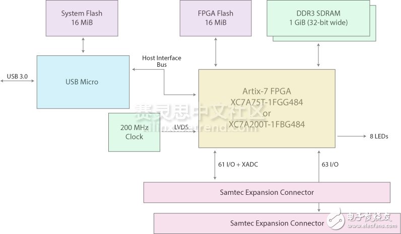 圖1：基于Xilinx Artix-7 FPGA的XEM7310 USB 3.0板卡結構圖