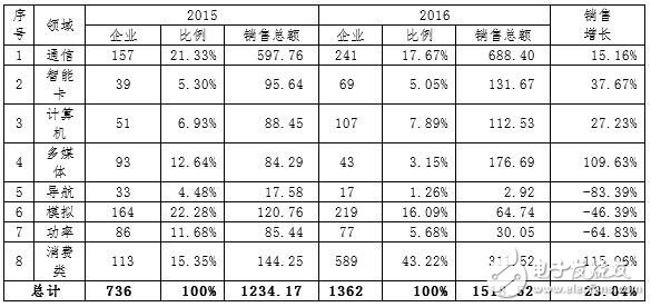 Fab新增產能全球最高 中國IC產業如何實現可持續發展？