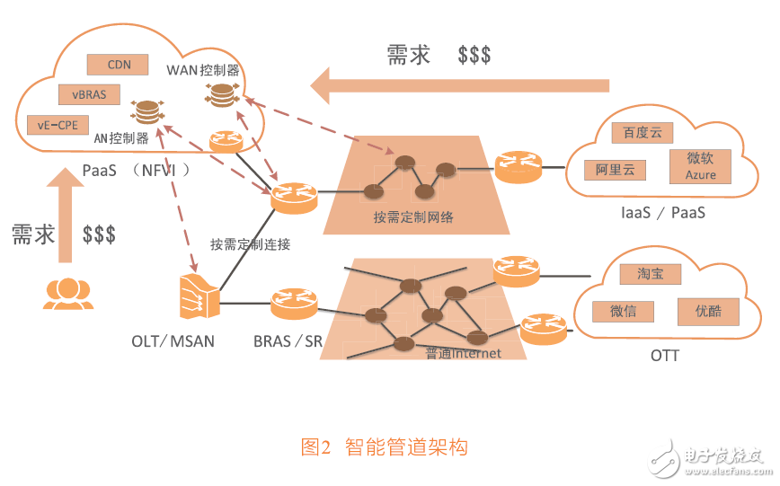 接入網(wǎng)虛擬化帶來(lái)的網(wǎng)絡(luò)變革