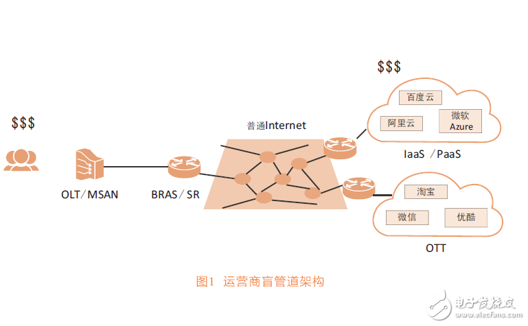 接入網(wǎng)虛擬化帶來(lái)的網(wǎng)絡(luò)變革