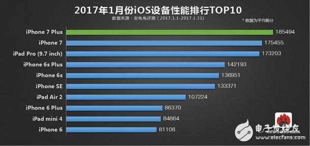 安兔兔排行榜出爐：iphone 7毫無對手，一加3T傲視國產(chǎn)群雄