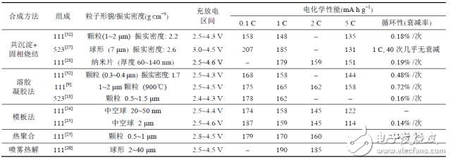 聊聊大家關(guān)注的三元材料問題點(diǎn)，再談?wù)勅绾翁嵘踩? height=
