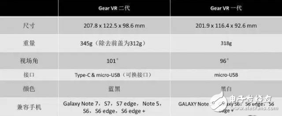 三星Gear VR參數