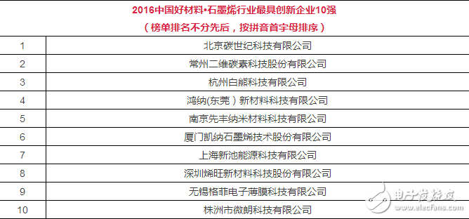【深度】石墨烯的顛與覆:應(yīng)用關(guān)鍵局(附十強(qiáng)榜單)