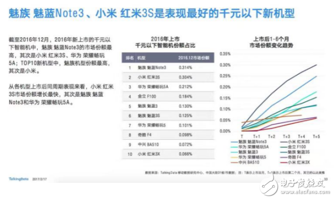 魅藍這么樣,前十榜單占據(jù)3席  魅藍Note3排名第一