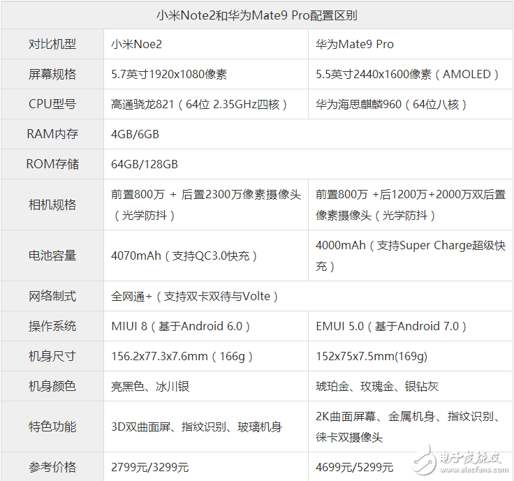 國產雙曲面王座之戰？小米Note2懟上Mate9 Pro