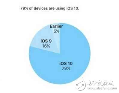 你的iPhone是IOS幾？ 恭喜您已經擊敗了全國95%的果粉