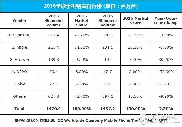 從MWC2017說開去： 盤點國產手機回歸理性