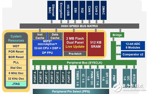 大聯大品佳推出Microchip PIC32MZ系列VR應用解決方案