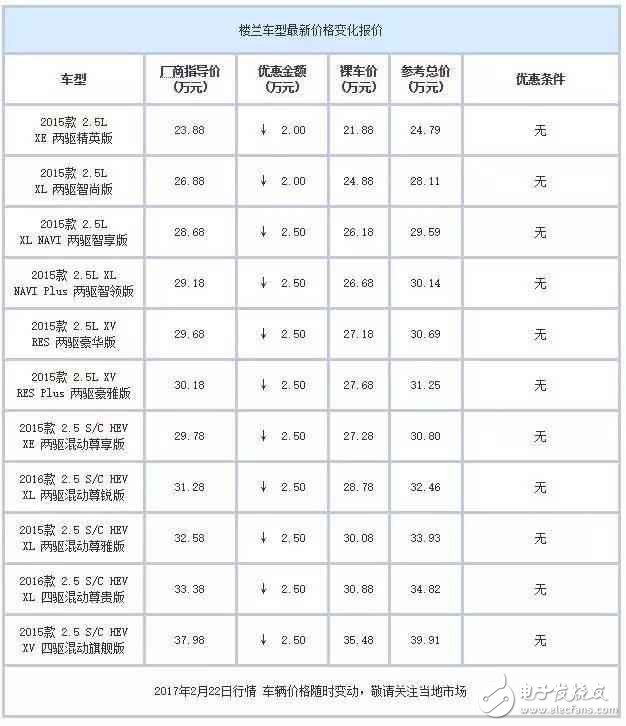 合資中型都SUV白菜價了？ 最高優惠7萬元