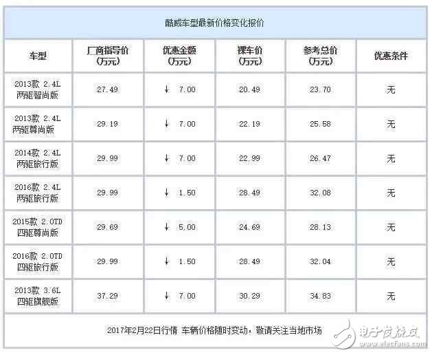 合資中型都SUV白菜價了？ 最高優惠7萬元