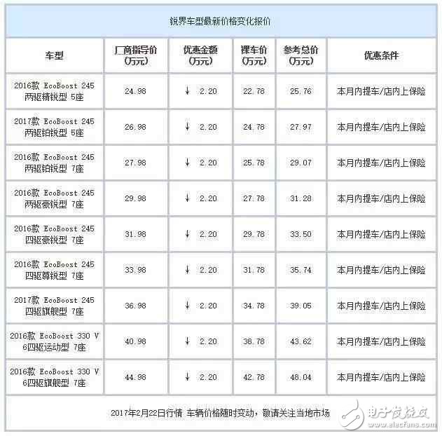 合資中型都SUV白菜價了？ 最高優惠7萬元