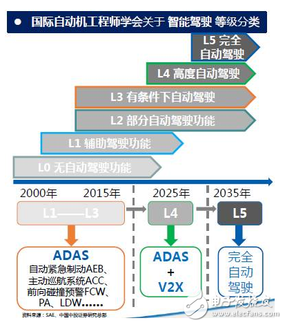 自動駕駛等級