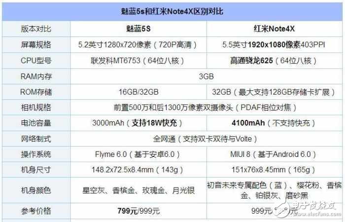 千元機同是999！魅藍5s卻為何能截殺紅米Note4x？到底差在了什么地方？