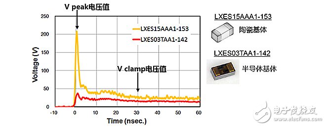  ESD保護裝置·對策元件基礎知識——ESD（靜電放電?浪涌）保護裝置?對策元件是什么？