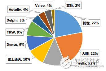 2015年全球車(chē)載毫米波雷達(dá)市場(chǎng)份額