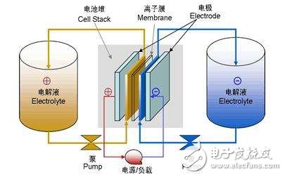 難道又是黑科技？液流電池技術深度解析