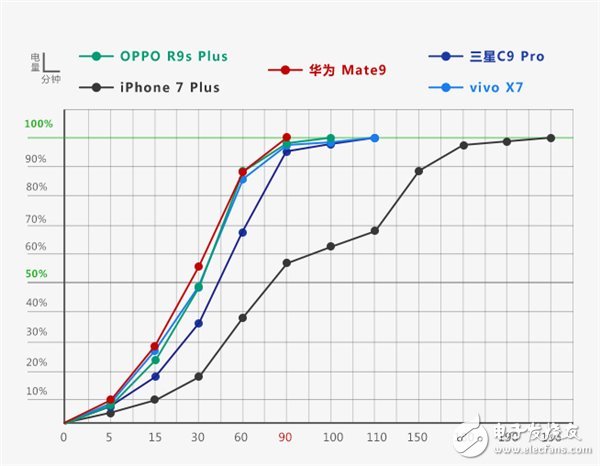 手機(jī)快充哪家強(qiáng)? 華為Mate9告訴你！