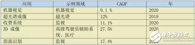 嵌入式視覺系統的概念及關鍵因素
