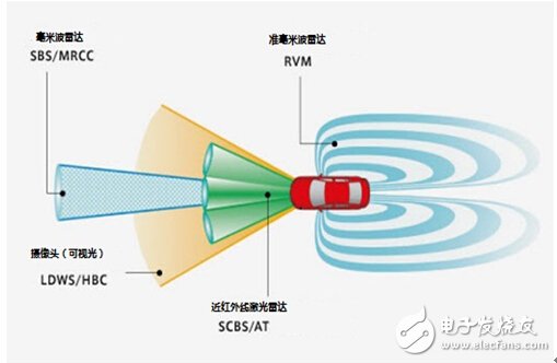 圖1 用于防碰撞系統中的各種傳感器（圖片來自馬自達）
