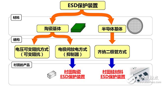 ESD保護(hù)裝置·對(duì)策元件基礎(chǔ)知識(shí)——ESD（靜電放電?浪涌）保護(hù)裝置?對(duì)策元件的種類