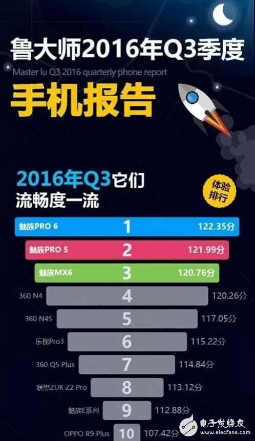 國產(chǎn)手機品牌小米、vivo墊底。魅族手機流暢度領(lǐng)先