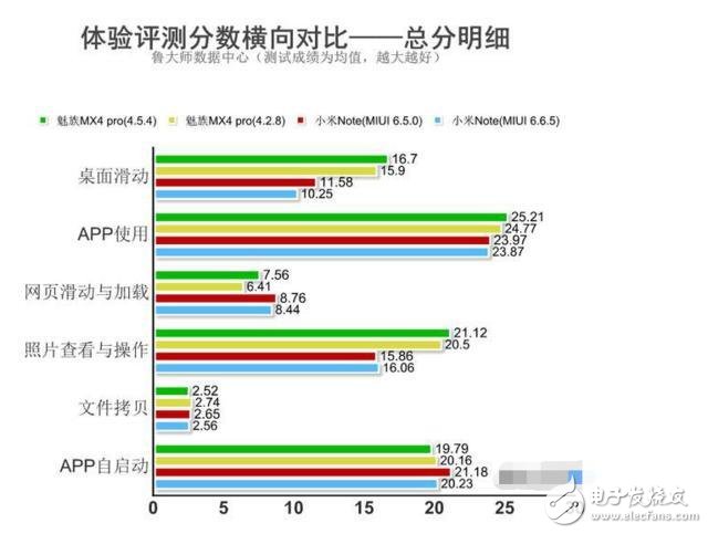 國產(chǎn)手機品牌小米、vivo墊底。魅族手機流暢度領(lǐng)先