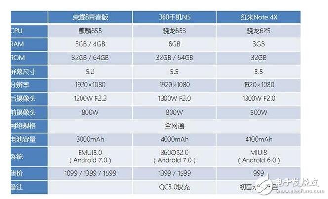 榮耀8青春版，360手機N5， 三款千元機對比！要想用著舒服，先選對手機吧！