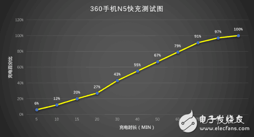 快充哪個好？ 360N5與魅藍5s手機快充對比評測