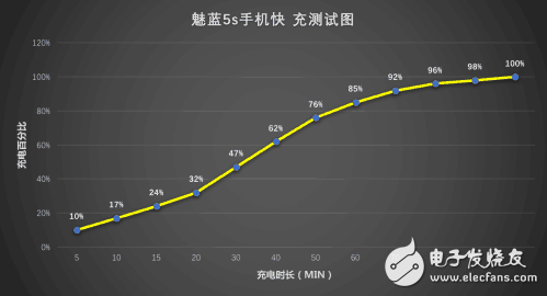 快充哪個好？ 360N5與魅藍5s手機快充對比評測