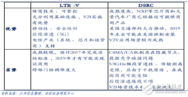 DSRC、LTE標準對比