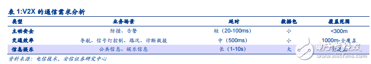 V2X的標準之爭_車聯網