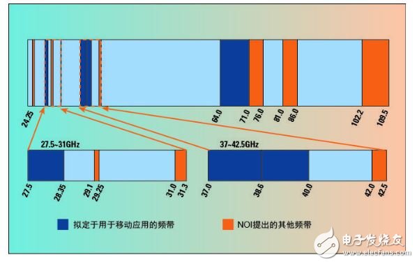 圖2. FCC提議用于移動(dòng)通信的毫米波頻段。