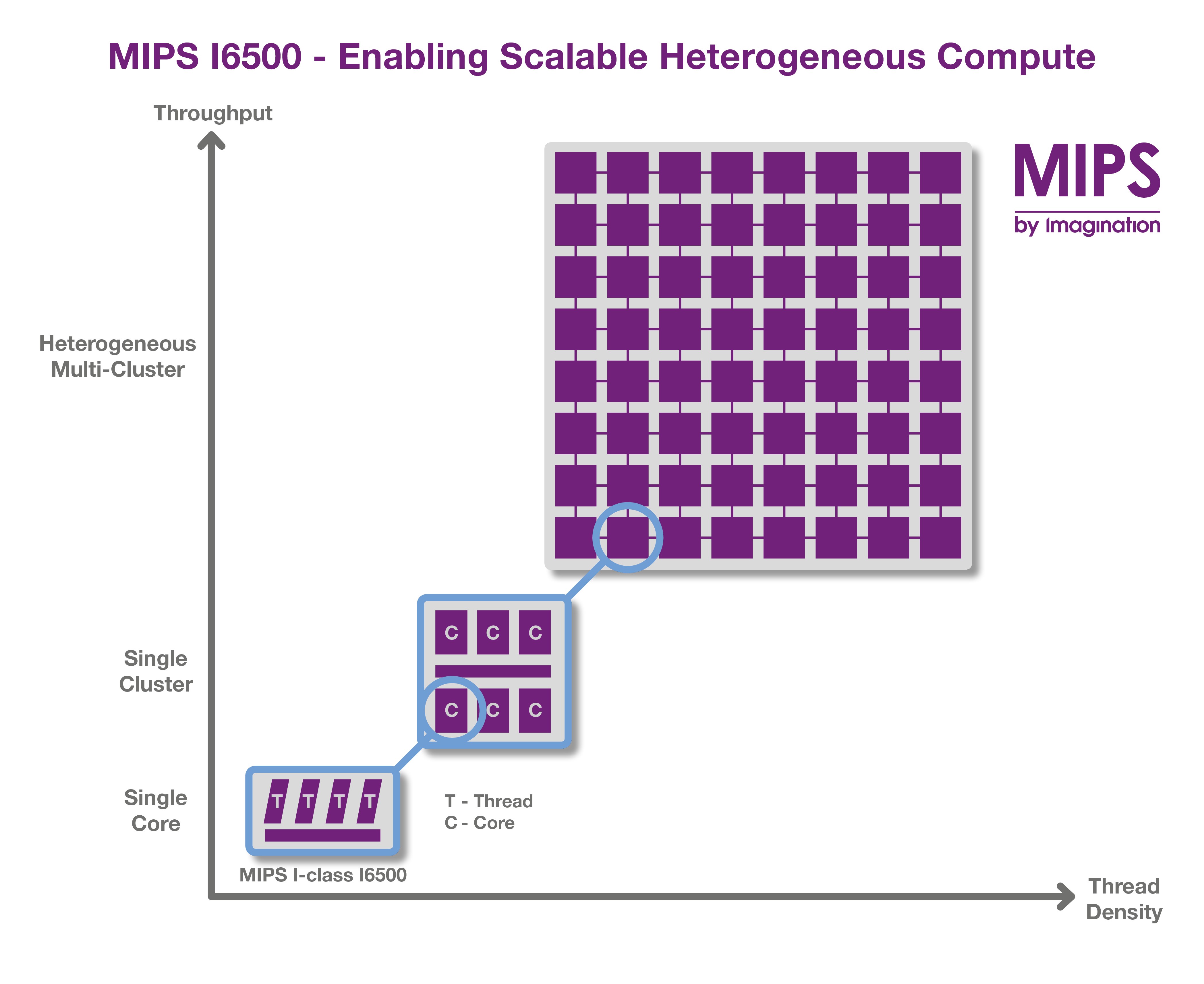 與 Imagination 深入探討 MIPS CPU 現狀與未來