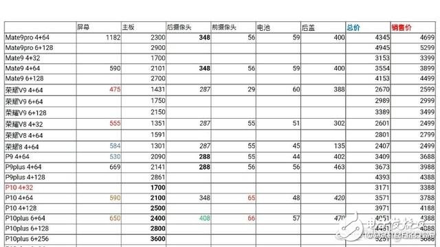 華為P10多少錢？?jī)r(jià)格及成本曝光 毛利竟低至217元？