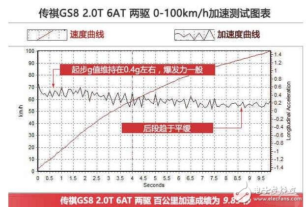 廣汽傳祺GS8浪得虛名？廣汽傳祺GS8測試大盤點，細節見真章