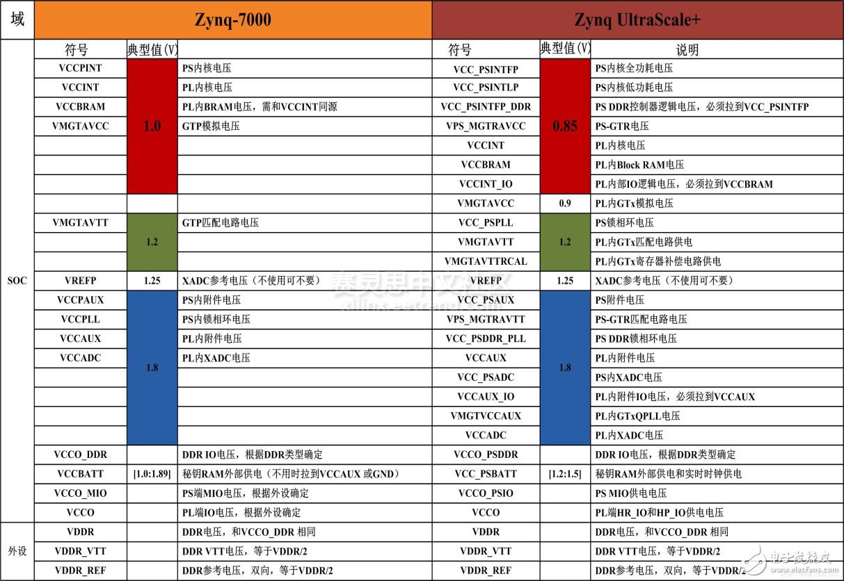 圖1 Xilnx Zynq-7000系列與Zynq UltraScale+ MPSoC系列電源系統(tǒng)對比